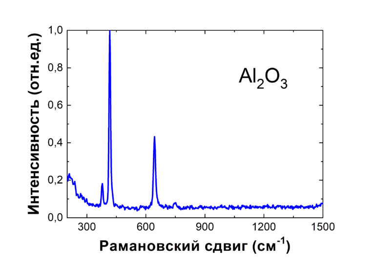 Корунд - PhotonBio Спектр рамановского рассеяния корунда