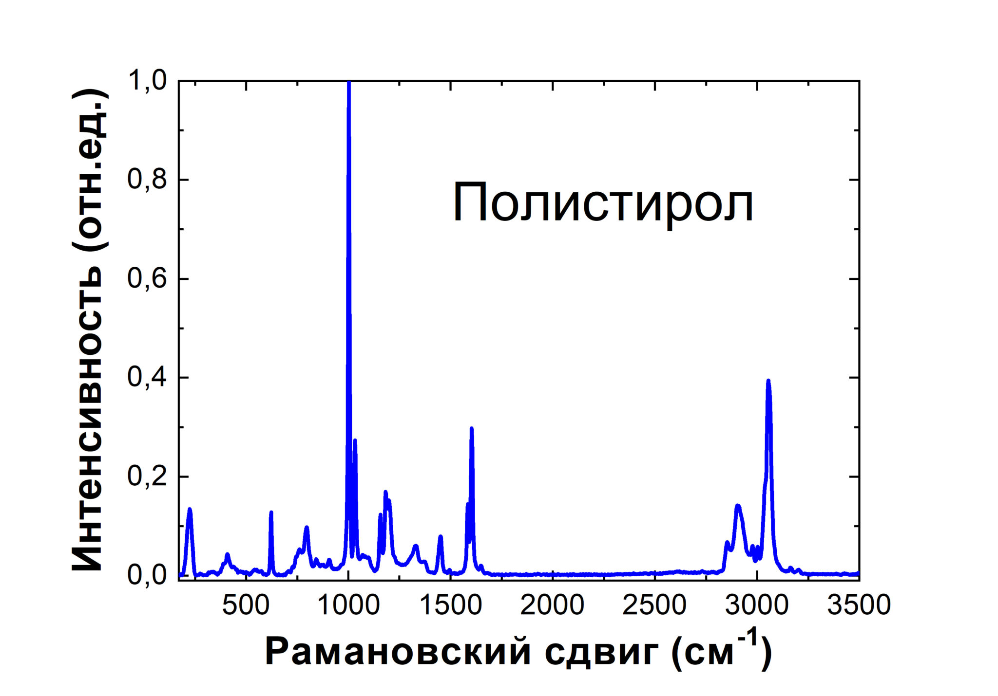 Спектр кр. ИК спектр полистирола. ИК спектр полистирола пленка. Кр спектр. Спектр ЯМР полистирола.
