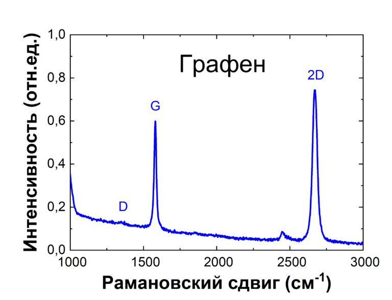 КР-спектр графена