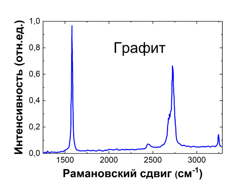 КР-спектр графита
